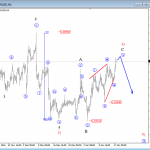 Elliott Wave Analysis: EURUSD