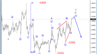 EURUSD 4H