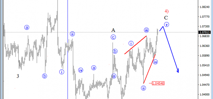 EURUSD 4H