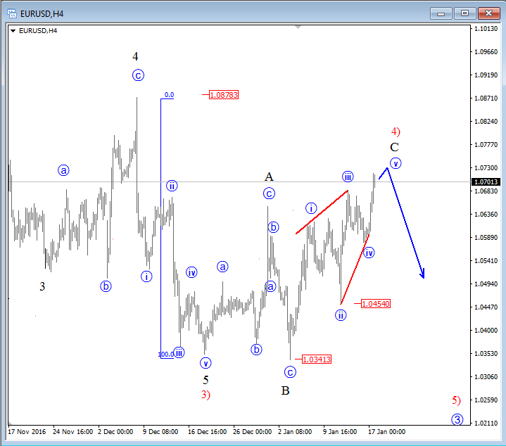 EURUSD 4H