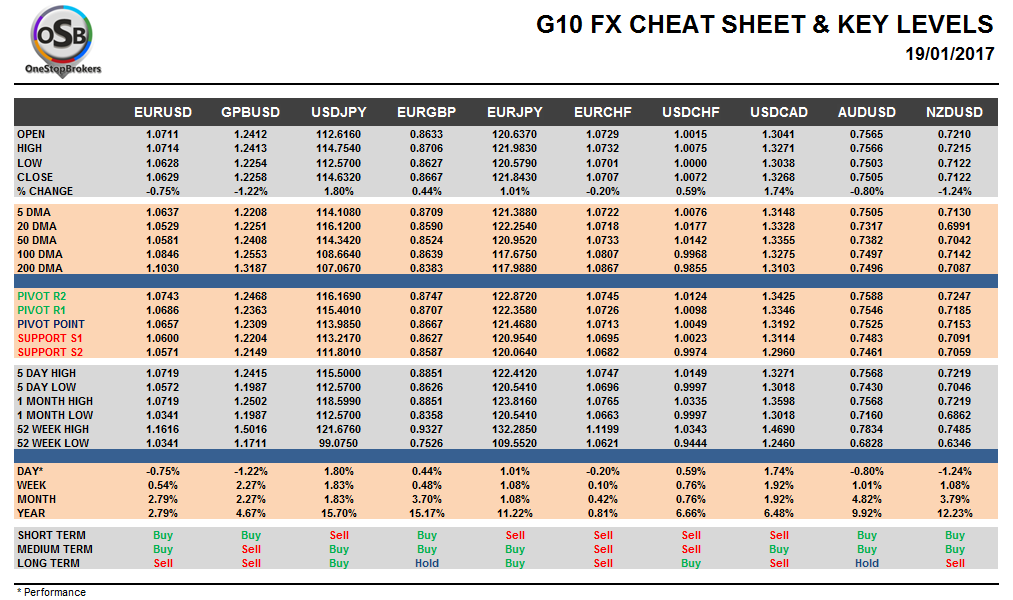 G10 FX Cheat sheet and key levels Jan 19