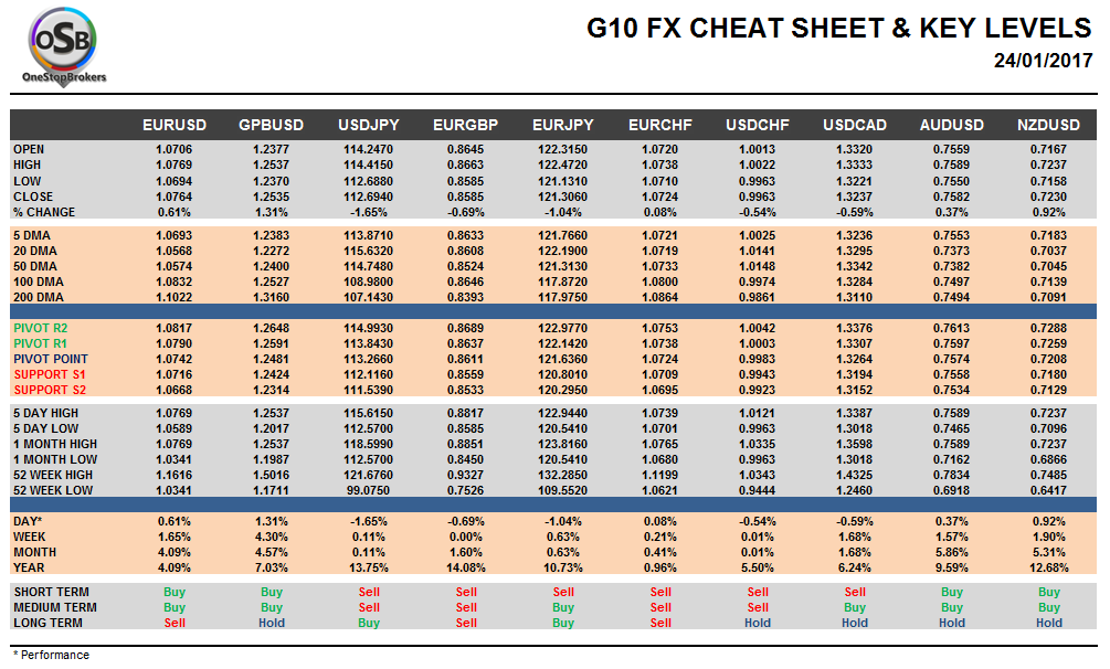 G10 FX Cheat sheet and key levels Jan 24