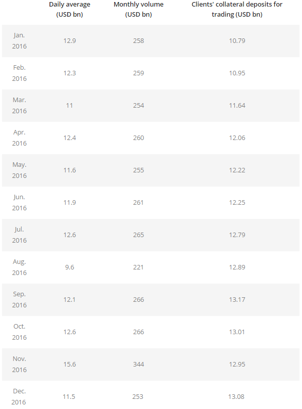 Saxo December volumes