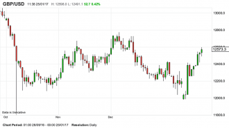 chart-for-pound-and-dollar