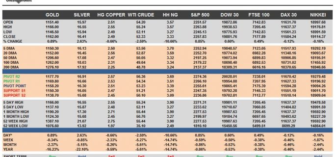 commodities