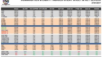 commodities