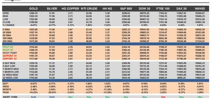 commodities