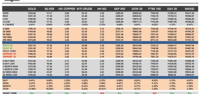 commodities