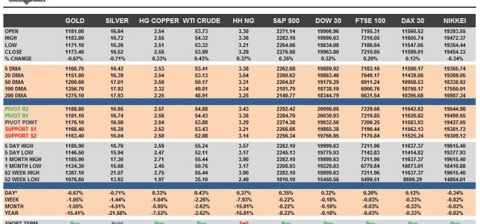 commodities