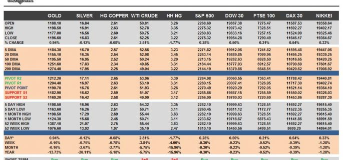 commodities