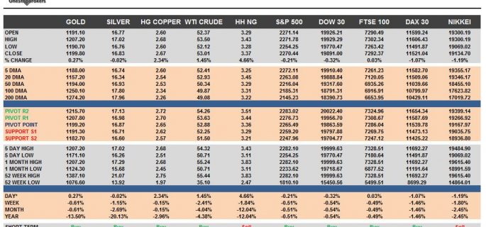 commodities