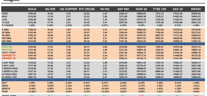 commodities