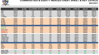 commodities