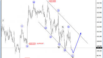 dollar index analysis