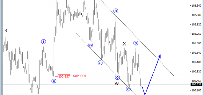 dollar index analysis