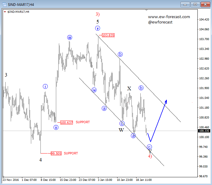 dollar index analysis