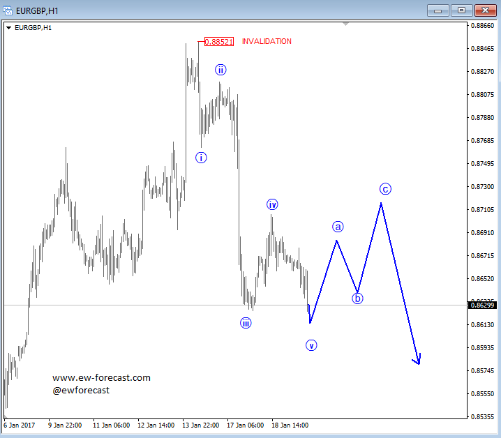 eurgbp
