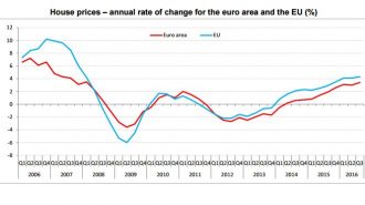 eurostat-house-prices