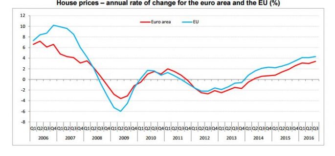eurostat-house-prices