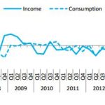 Euro area reports up in household income per capita
