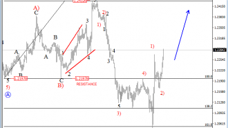 gbpusd intraday analysis