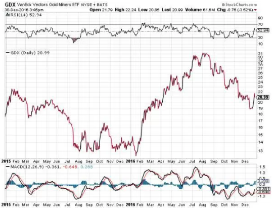 gdx-gold-mines