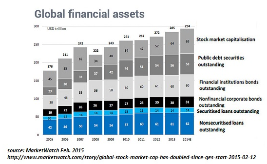 global financial assets