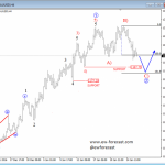 Elliott Wave Analysis: DAX and GOLD