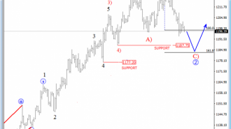 gold 4h analysis