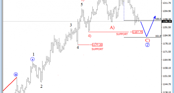 gold 4h analysis