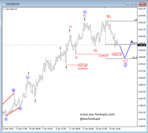 gold 4h analysis