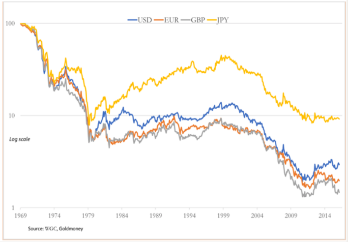 gold and currencies