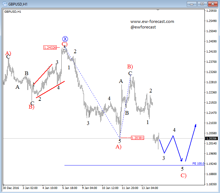 intraday gbpusd jan 16