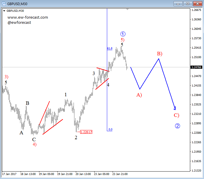 intraday gbpusd