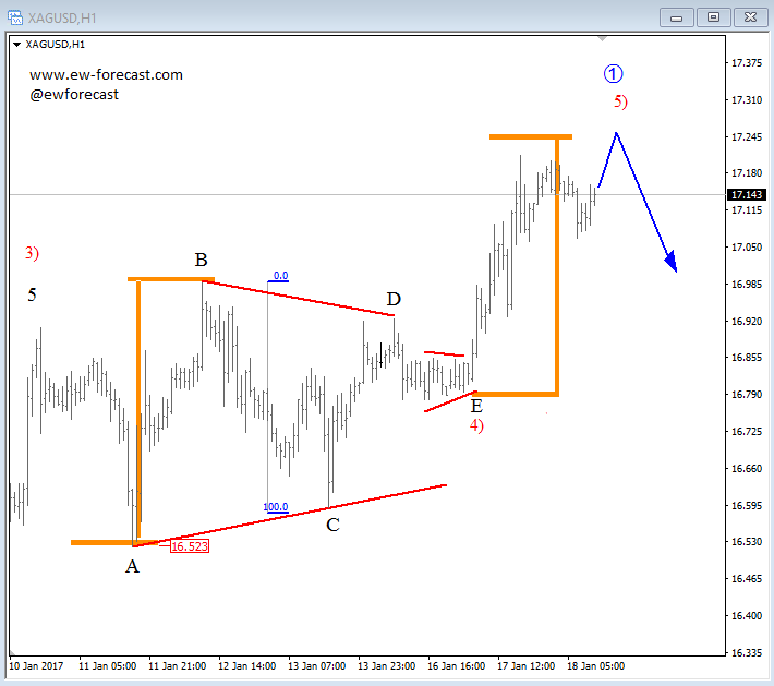 silver analysis