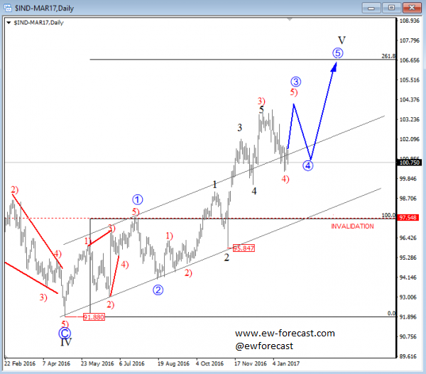 us dollar index