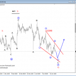 Elliott Wave Analysis: USDCHF Looking for A Reversal Higher