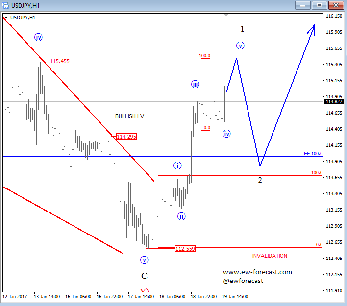 usdjpy elliott wave
