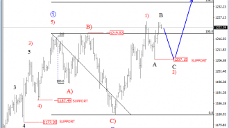 4h gold analysis