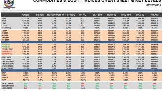 Commodities