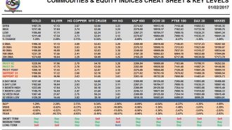Commodities