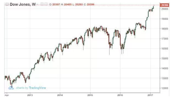 Dow Jones