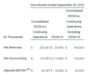 FXCM 9 months result