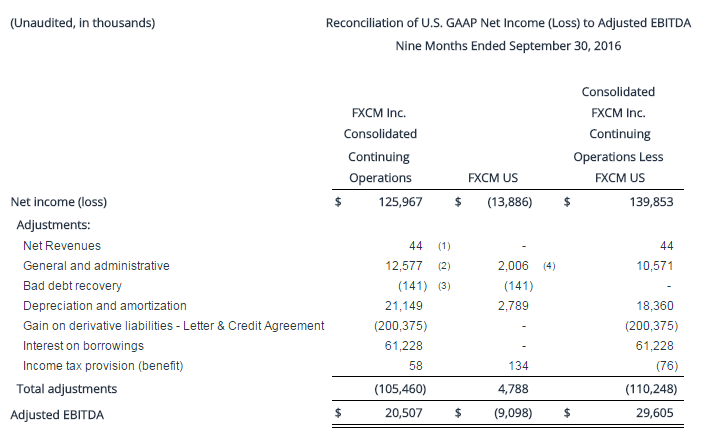 FXCM net income