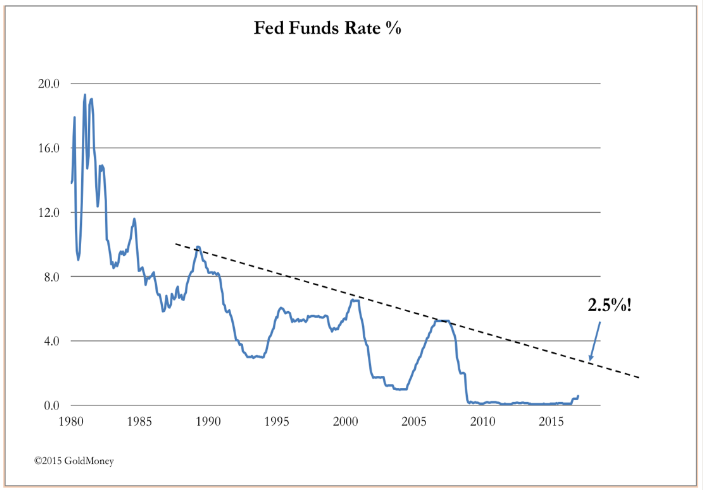 Fed funds rate