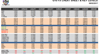 G10 FX Cheat sheet and key levels Feb 08