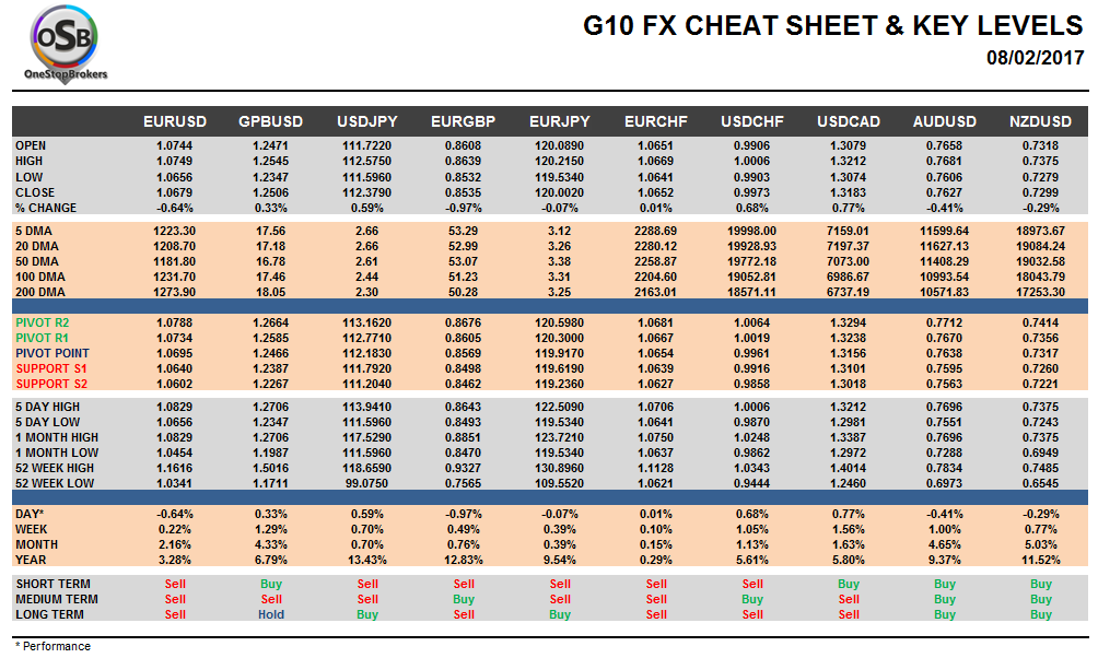 G10 FX Cheat sheet and key levels Feb 08