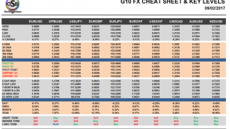10 FX Cheat sheet and key levels Feb 09