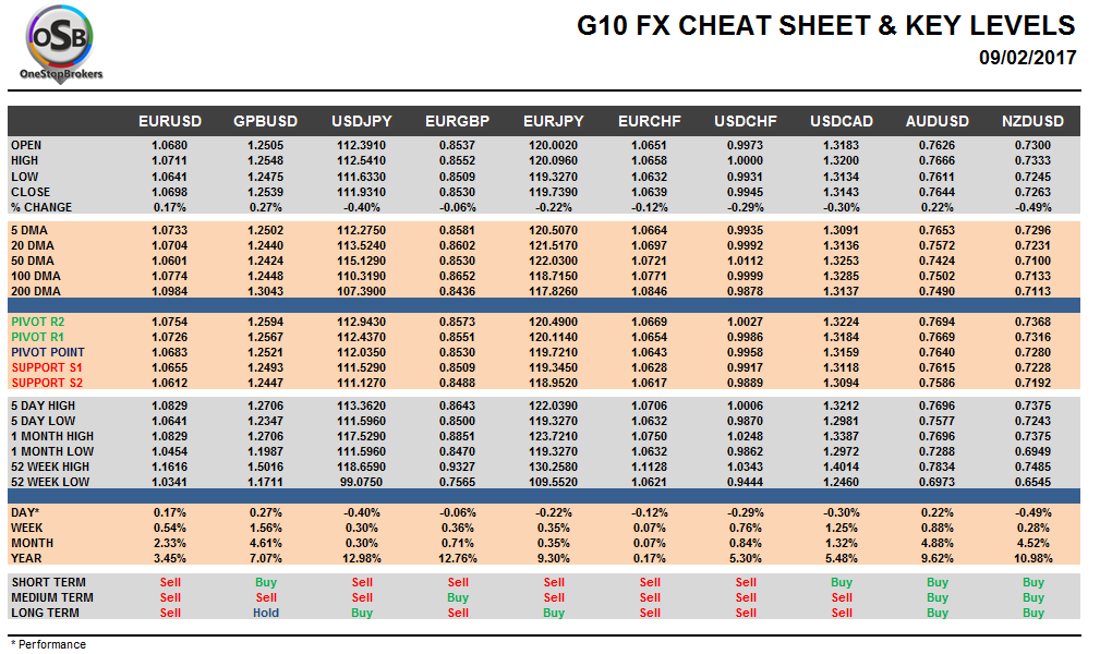 10 FX Cheat sheet and key levels Feb 09