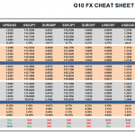 Friday, February 10: OSB G10 Currency Pairs Cheat Sheet & Key Levels